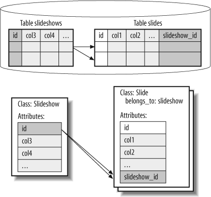 The entity (slideshow) has_many associations (slides) relationship is a one-to-many relationship