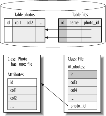 In this one-to-one relationship, a Photo has_one File