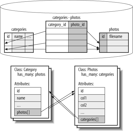 A has_and_belongs_to_many association builds a many-to-many relationship through a join table