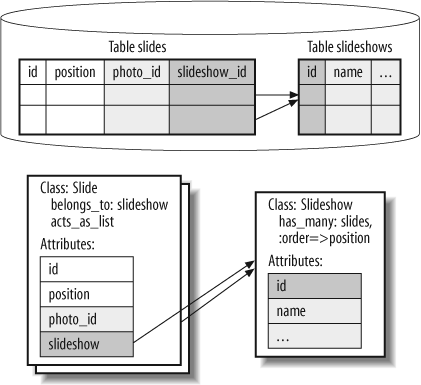 acts_as_list allows an explicit ordering