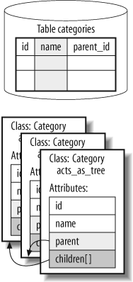 The acts_as_tree relationship is recursive, with an entity (Category) acting as both parent and children