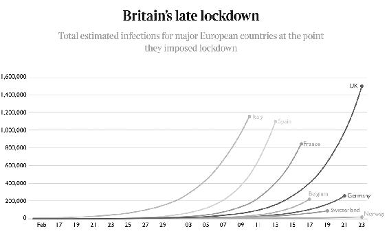 A graph showing the total estimated infections for major European countries at the point they imposed lockdown