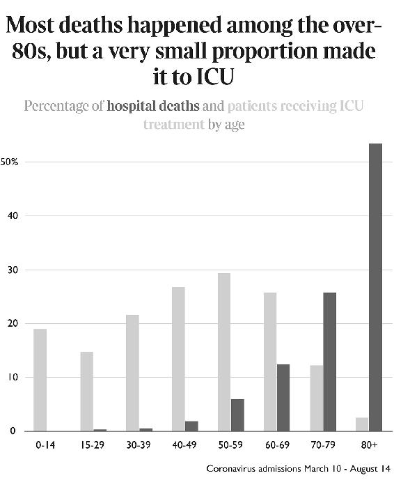 A graph showing the percentage of hospital deaths and patients receiving ICU treatment by age