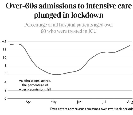 A graph showing the percentage of all hospital patients aged over 60 who were treated in ICU