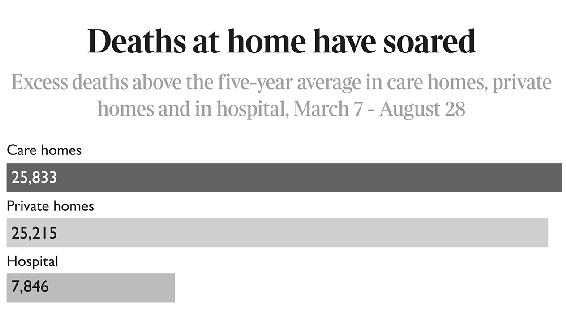 A chart showing excess deaths above the five-year average in care homes, private homes and in hospital from 7 March to 28 August