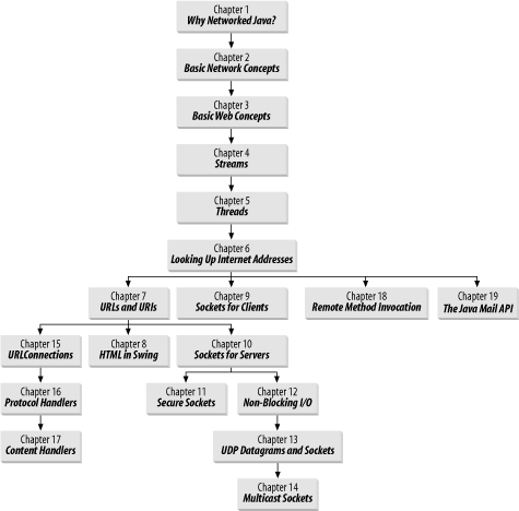 Chapter prerequisites