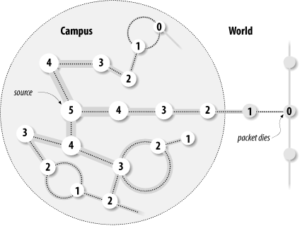 Coverage of a packet with a TTL of five