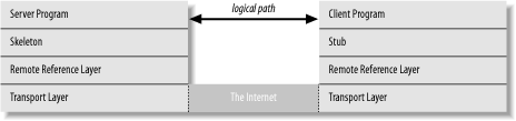 The RMI layer model