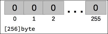 Using arrays