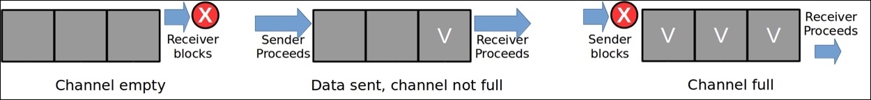 Buffered channel