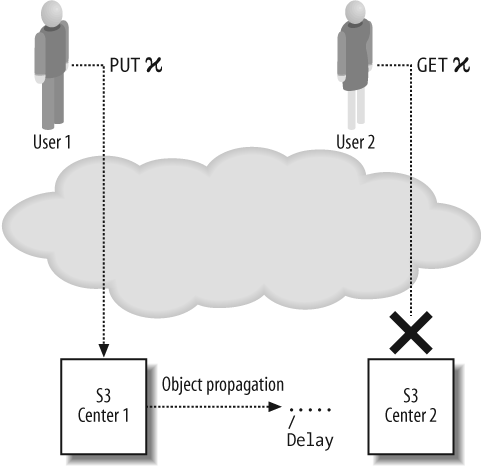 S3 Propagation latency