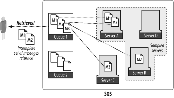 SQS server sampling may return incomplete results