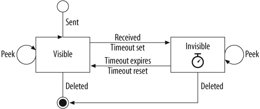 SQS message visibility state diagram