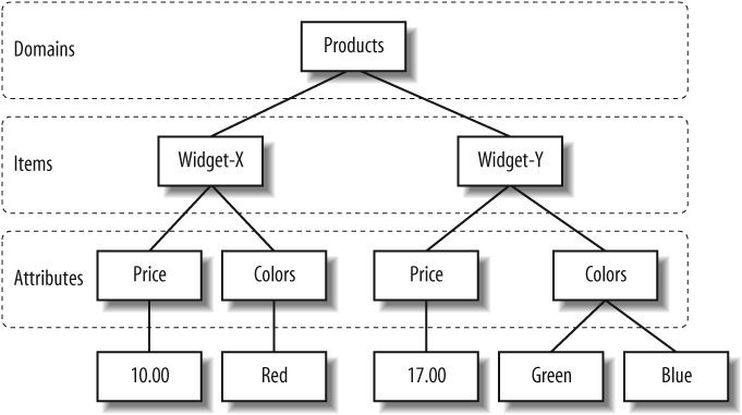 SimpleDBstructureExample hierarchy of SimpleDB resources