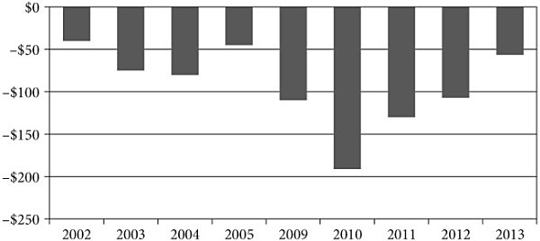 FIGURE 1.3. Aggregate state budget gaps, 2000–2011. Adapted from figure 2 in Phil Oliff, Chris Mai, and Vincent Palacios, “States Continue to Feel Recession’s Impact,” Center on Budget and Policy Priorities, June 27, 2012, http://www.cbpp.org/sites/default/files/atoms/files/2-8-08sfp.pdf.