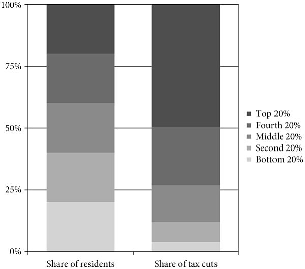 FIGURE 1.4. Distribution of Wisconsin tax cuts by income group, 2011–14.