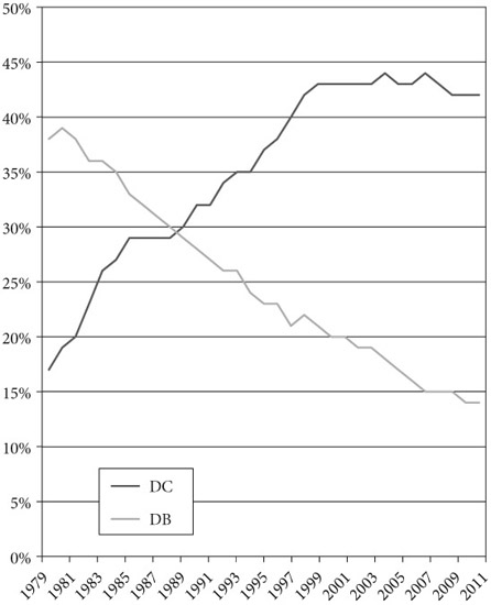 FIGURE 1.5. Private sector workers with defined benefit or defined contribution plans, 1979–2011.