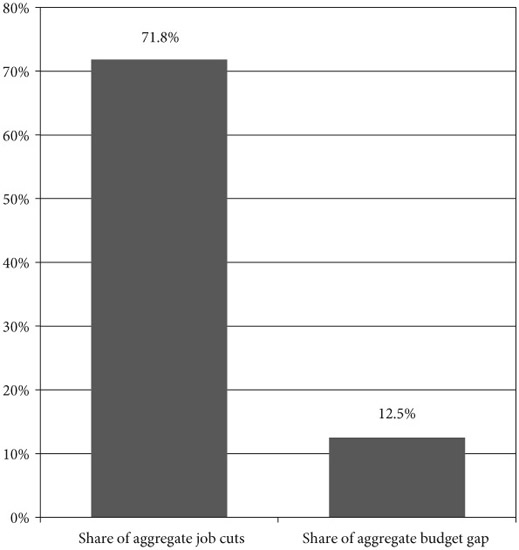 FIGURE 1.6. Share of aggregate state budget gap and public employee job counts accounted for by newly “all-red” states plus Texas, 2011. Author’s calculations based on Bryce Covert and Mike Konczal, “The GOP’s State Project of Slashing the Public Workforce,” Roosevelt Institute, March 27, 2012, www.rooseveltinstitute.org/sites/all/files/GOPProjectSlashingPublicWorkforce.pdf; and Elizabeth McNichol, Phil Oliff, and Nicholas Johnson, “States Continue to Feel Recession’s Impact,” Center on Budget and Policy Priorities, January 9, 2012, www.cbpp.org/cms/index.cfm?fa=view&id=711.