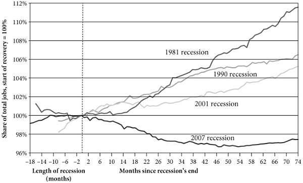 FIGURE 1.7. Job change for public-sector workers since the start of each of the last four recoveries. Public data exclude temporary census workers. The line for each recession begins at the official start of the recession, so the length of the line to the left of zero indicates the length of each recession.