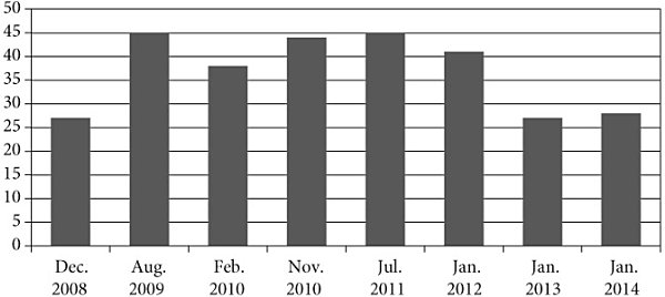 FIGURE 1.8. Share of local health departments with budget cuts, 2008–14.