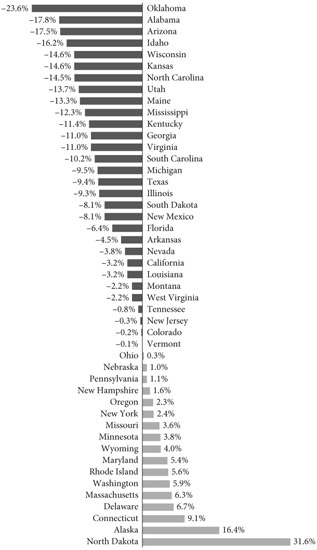 FIGURE 1.9. Percentage change in spending per student, inflation-adjusted, FY08 to FY15. Hawaii, Indiana, and Iowa are excluded because the necessary data to make a valid comparison are not available.