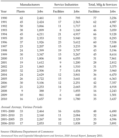 FIGURE 2.1. Announced openings of new manufacturing and service facilities in Oklahoma, 1990–2010.