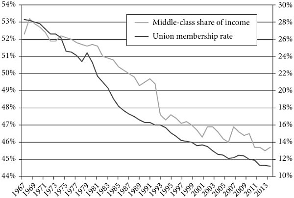 FIGURE 2.2. Middle-class share of income declines along with unionization, 1967–2013.