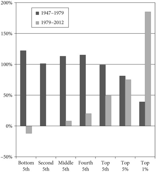 FIGURE I.1. Real family income growth, 1947–2012.