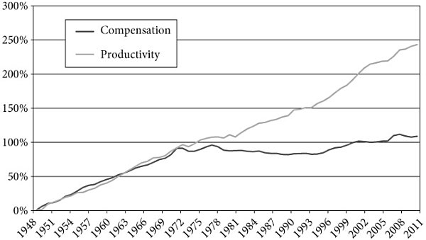 FIGURE I.2. Productivity and hourly compensation of production and non-supervisory workers, 1948–2013.