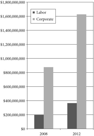 FIGURE I.3. Corporate and union spending on state election campaigns, 2008 and 2012.