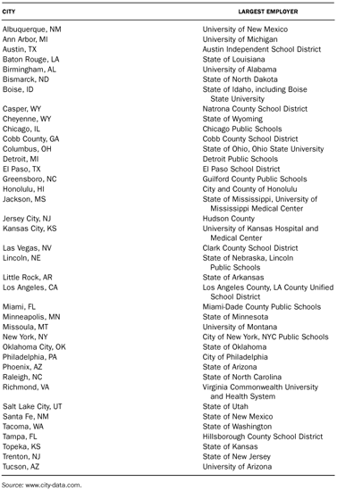 TABLE 1.1 Select cities with largest employers (excluding U.S. government)