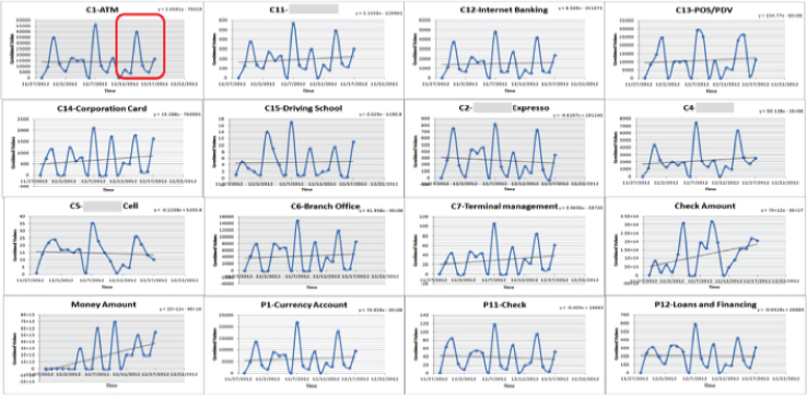 Series of graphs of compound trend analysis presenting sixteen graphs.