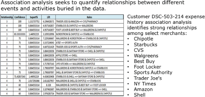 Table for association analysis seeks to quantify relationships between different events and activities buried in the data.