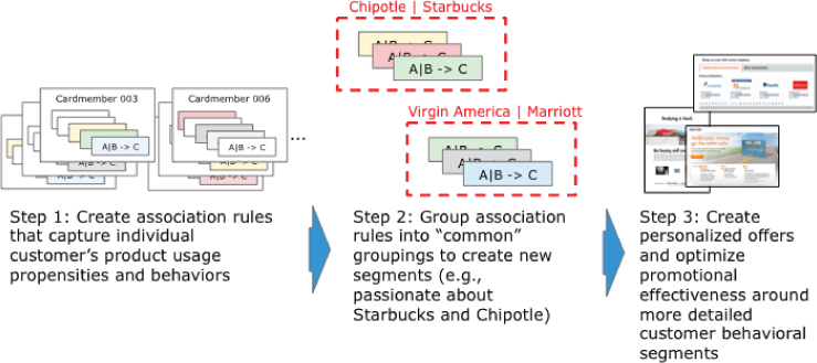 Schematic illustrating the steps (1-3) in converting association rules into segments.