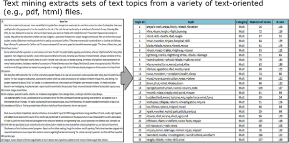 Images of text mining analysis displaying a text (left) and a sheet with five columns for Topic ID, Topic, Category, Number of Terms, and # Docs.