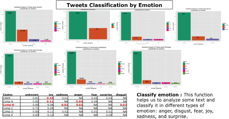 Schematic illustrating sentiment analysis displaying seven bar graphs and a table located below the graphs.