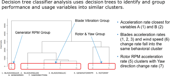 Schematic illustrating decision tree classifier analysis displaying the parts: Generator RPM Group, Blade Vibration Group, and Rotor & Yaw Group, and details on the right.