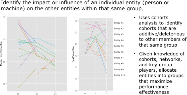 Schematic graphs of cohort analysis for identifying impacts or influence of an individual entity on the other entities within that same group displaying two graphs and information on the right.