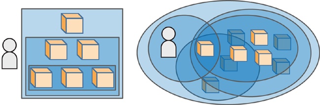 Hierarchies (left) are categorically defined, with in an objective parent-child tree structure, separate from the perceiver. Ecological “nesting” (right) has elements contained within others, but in perceiver-dependent fashion that can shift and overlap depending on the present perceptual needs of the individual.