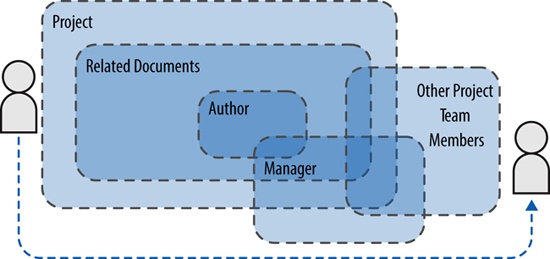 Information is nested from different perspectives for the same user, at different points in an activity