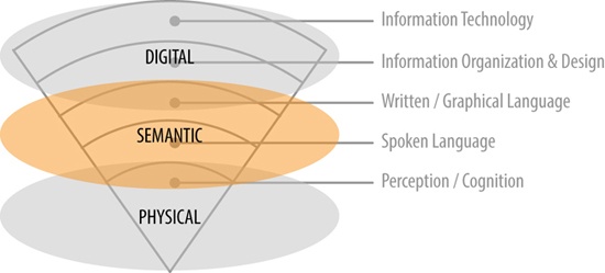 Semantic information