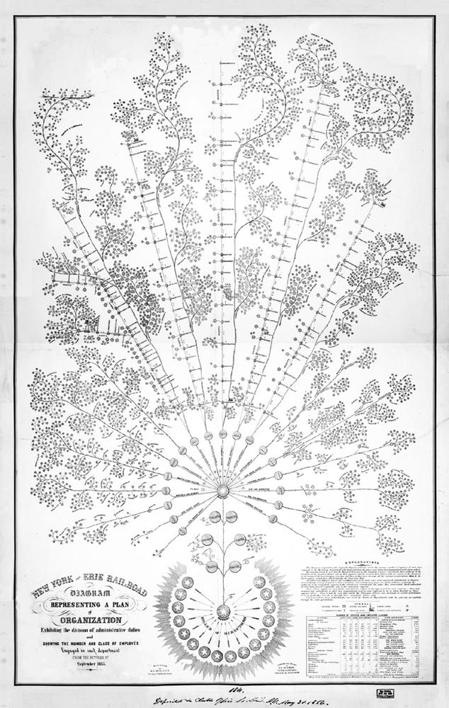 Organizational diagram of the New York and Erie Railroad, circa 1855