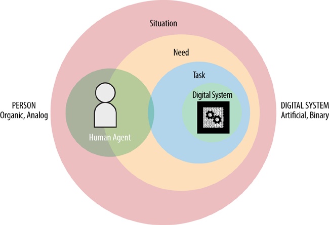 A different angle on situation-need-task