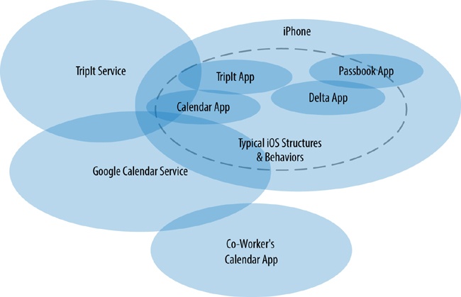 Contextual nesting, experienced as one ecology