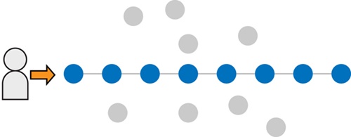 A typical user journey model reifies a linear story