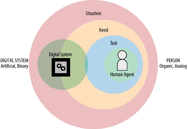 What happens when we reverse the players, and consider the situation, need, and task of the System, as it interacts and shapes context for the Person?