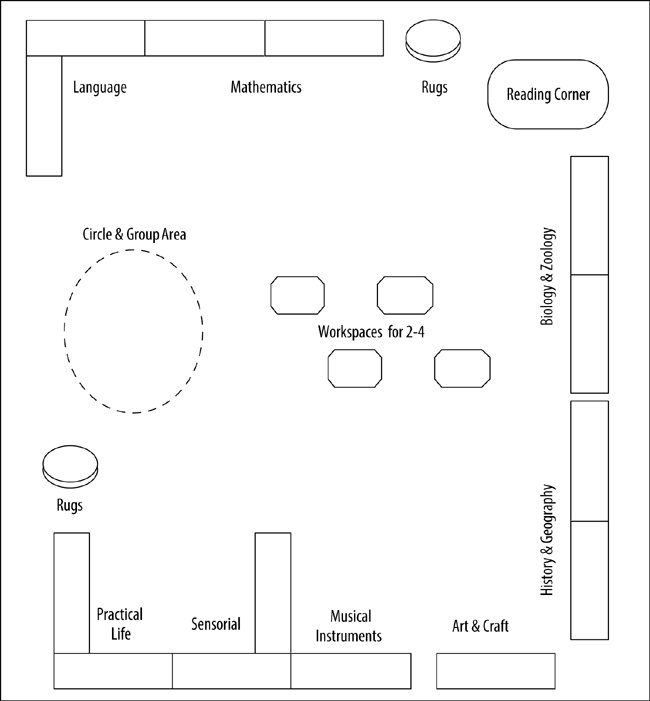 A Montessori classroom layout concept, showing stations for engaging and learning various activities and subject categoriesDrawing by author. Based loosely on concept posted at .