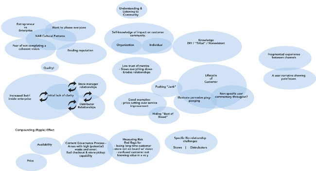 A typical bottom-up starting point when I’m working on an information architecture problem (blurred to protect confidentiality)