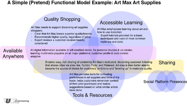 A functional model coalescing decisions about priorities and capabilities, without crossing into literal structure or interface design