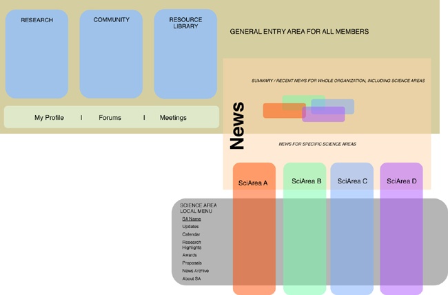 A version of the “floor plan”—which we called a “blueprint”—for a science organization, in a circa 2000 project (identifying specifics omitted)A version of this diagram was first published in: Van Dijk, Peter Information Architecture for Designers: Structuring Websites for Business Success. Rotovision: September, 2003.